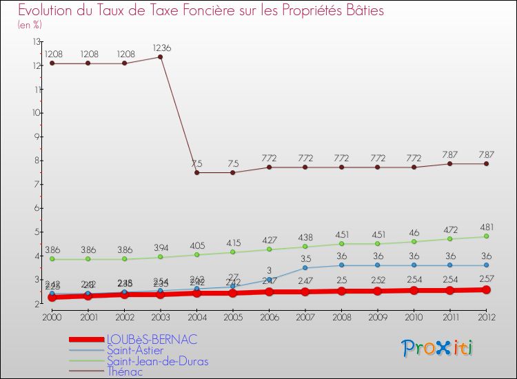 Evolution du taux de la taxe foncière sur le bati pour LOUBèS-BERNAC et les communes proches de 2000 à 2012 Comparaison des taux de taxe foncière sur le bati pour LOUBèS-BERNAC et les communes voisines de 2000 à 2012