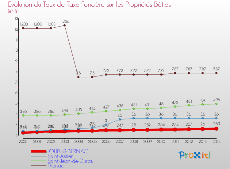 Evolution du taux de la taxe foncière sur le bati pour LOUBèS-BERNAC et les communes proches de 2000 à 2014 Comparaison des taux de taxe foncière sur le bati pour LOUBèS-BERNAC et les communes voisines de 2000 à 2014