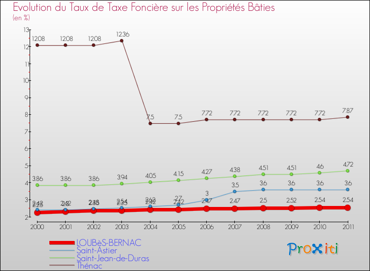 Evolution du taux de la taxe foncière sur le bati pour LOUBèS-BERNAC et les communes proches Comparaison des taux de taxe foncière sur le bati pour LOUBèS-BERNAC et les communes voisines