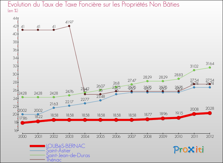 Evolution du taux de la taxe foncière sur les immeubles et terrains non batis pour LOUBèS-BERNAC et les communes proches de 2000 à 2012 Comparaison des taux de la taxe foncière sur les immeubles et terrains non batis pour LOUBèS-BERNAC et les communes voisines de 2000 à 2012