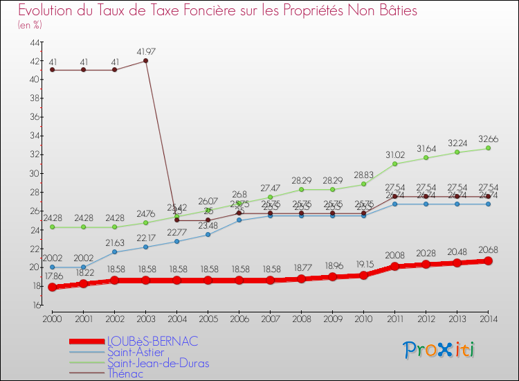 Evolution du taux de la taxe foncière sur les immeubles et terrains non batis pour LOUBèS-BERNAC et les communes proches de 2000 à 2014 Comparaison des taux de la taxe foncière sur les immeubles et terrains non batis pour LOUBèS-BERNAC et les communes voisines de 2000 à 2014