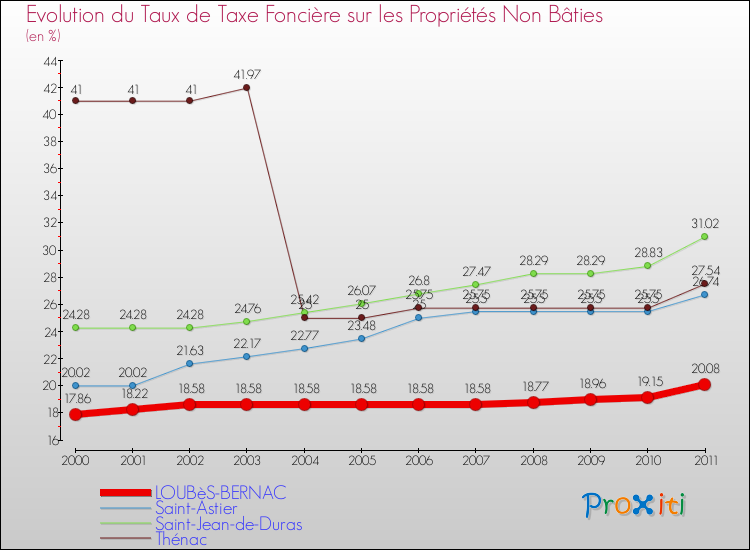 Evolution du taux de la taxe foncière sur les immeubles et terrains non batis pour LOUBèS-BERNAC et les communes proches Comparaison des taux de la taxe foncière sur les immeubles et terrains non batis pour LOUBèS-BERNAC et les communes voisines