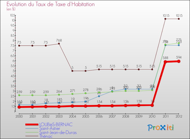 Evolution du taux de la taxe d'habitation pour LOUBèS-BERNAC et les communes proches Comparaison des taux de la taxe d'habitation pour LOUBèS-BERNAC et les communes voisines