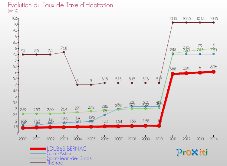 Evolution du taux de la taxe d'habitation pour LOUBèS-BERNAC et les communes proches de 2000 à 2014 Comparaison des taux de la taxe d'habitation pour LOUBèS-BERNAC et les communes voisines de 2000 à 2014