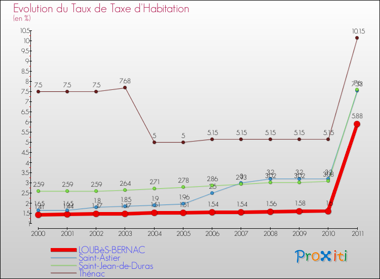 Evolution du taux de la taxe d'habitation pour LOUBèS-BERNAC et les communes proches Comparaison des taux de la taxe d'habitation pour LOUBèS-BERNAC et les communes voisines
