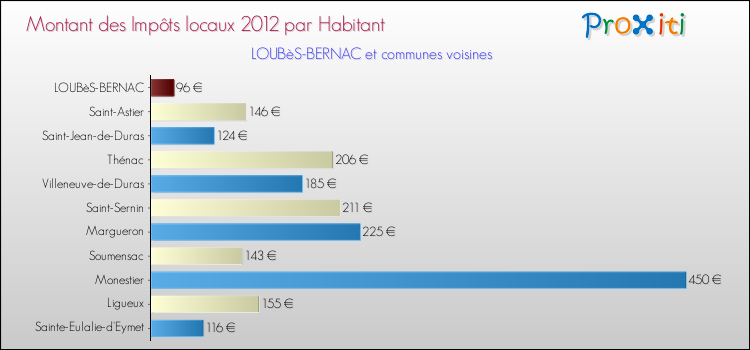 Montant des impôts locaux par Habitant pour LOUBèS-BERNAC et les communes proches Comparaison des impôts locaux par habitant pour LOUBèS-BERNAC et les communes voisines