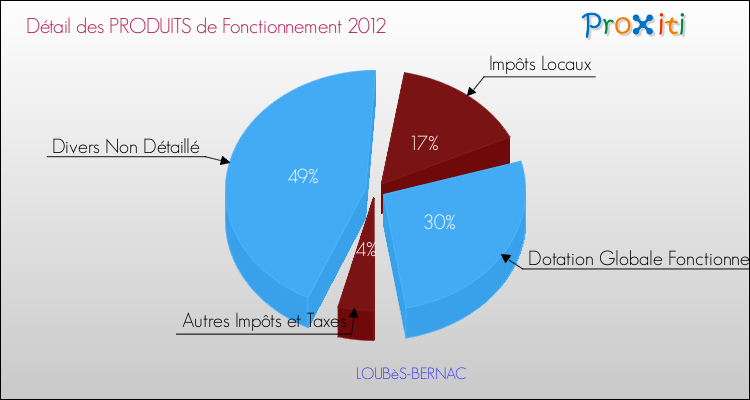 Décomposition du Budget de Fonctionnement 2012 de la commune de LOUBèS-BERNAC Budget de Fonctionnement 2012 pour la commune de LOUBèS-BERNAC