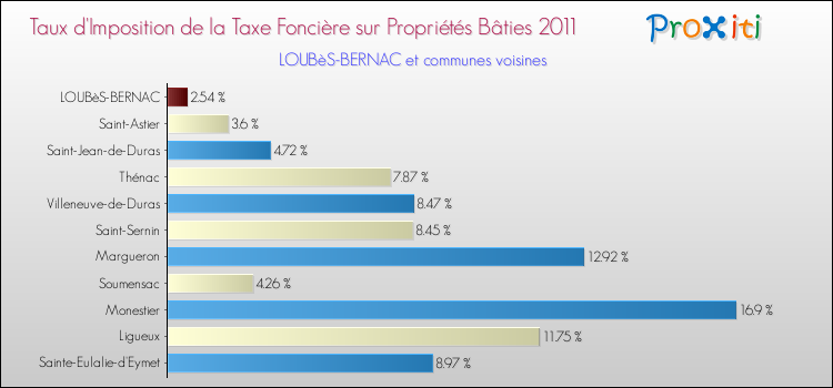 Taux d'imposition de la taxe foncière sur le bati 2011 pour LOUBèS-BERNAC et les communes proches Comparaison des taux d'imposition de la taxe foncière sur le bati 2011 pour LOUBèS-BERNAC et les communes voisines