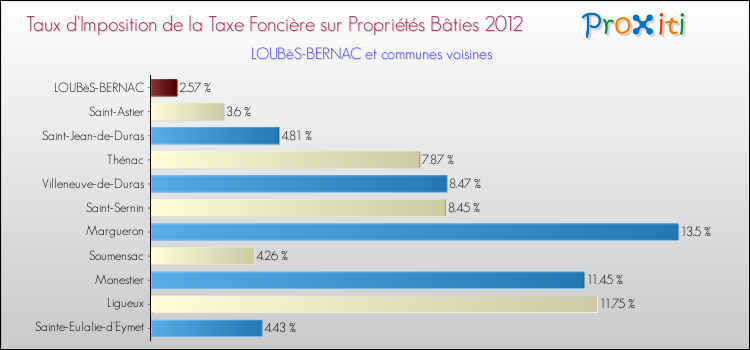 Taux d'imposition de la taxe foncière sur le bati 2012 pour LOUBèS-BERNAC et les communes proches Comparaison des taux d'imposition de la taxe foncière sur le bati 2012 pour LOUBèS-BERNAC et les communes voisines