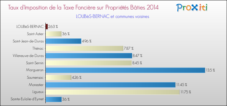 Taux d'imposition de la taxe foncière sur le bati 2014 pour LOUBèS-BERNAC et les communes proches Comparaison des taux d'imposition de la taxe foncière sur le bati 2014 pour LOUBèS-BERNAC et les communes voisines