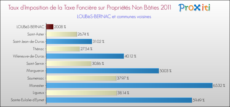 Taux d'imposition de la taxe foncière sur les immeubles et terrains non batis 2011 pour LOUBèS-BERNAC et les communes proches Comparaison des taux d'imposition de la taxe foncière sur les immeubles et terrains non batis 2011 pour LOUBèS-BERNAC et les communes voisines