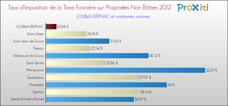 Taux d'imposition de la taxe foncière sur les immeubles et terrains non batis 2012 pour LOUBèS-BERNAC et les communes proches Comparaison des taux d'imposition de la taxe foncière sur les immeubles et terrains non batis 2012 pour LOUBèS-BERNAC et les communes voisines