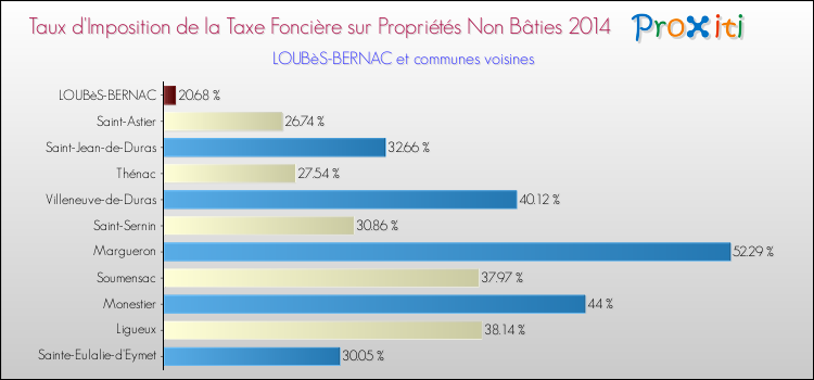 Taux d'imposition de la taxe foncière sur les immeubles et terrains non batis 2014 pour LOUBèS-BERNAC et les communes proches Comparaison des taux d'imposition de la taxe foncière sur les immeubles et terrains non batis 2014 pour LOUBèS-BERNAC et les communes voisines