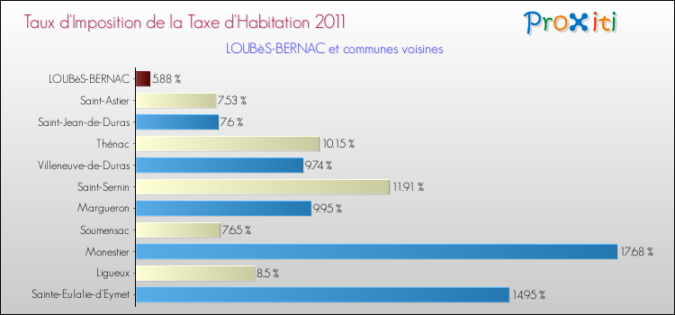 Taux d'imposition de la taxe d'habitation 2011 pour LOUBèS-BERNAC et les communes proches Comparaison des taux d'imposition de la taxe d'habitation 2011 pour LOUBèS-BERNAC et les communes voisines