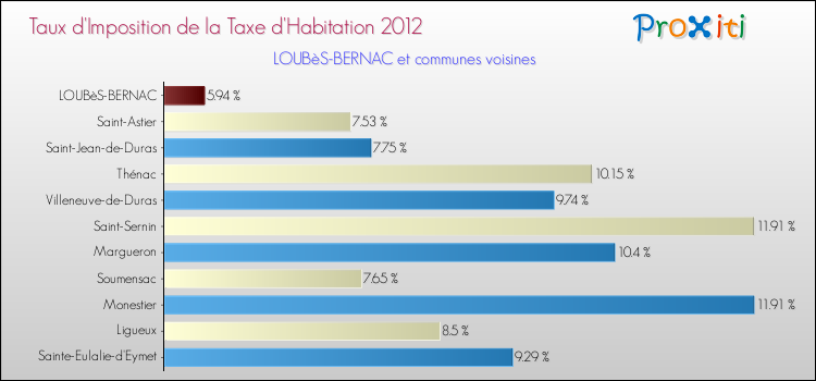 Taux d'imposition de la taxe d'habitation 2012 pour LOUBèS-BERNAC et les communes proches Comparaison des taux d'imposition de la taxe d'habitation 2012 pour LOUBèS-BERNAC et les communes voisines