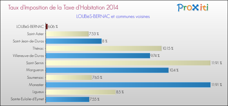 Taux d'imposition de la taxe d'habitation 2014 pour LOUBèS-BERNAC et les communes proches Comparaison des taux d'imposition de la taxe d'habitation 2014 pour LOUBèS-BERNAC et les communes voisines