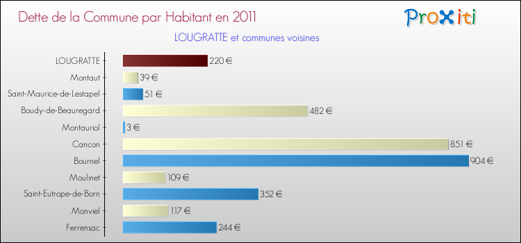 Dette par habitant de la commune en 2011 pour LOUGRATTE et les communes proches Comparaison de la dette par habitant de la commune en 2011 pour LOUGRATTE et les communes voisines