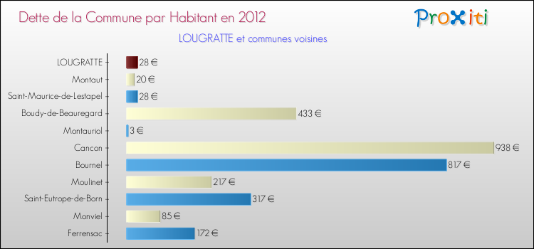 Dette par habitant de la commune en 2012 pour LOUGRATTE et les communes proches Comparaison de la dette par habitant de la commune en 2012 pour LOUGRATTE et les communes voisines