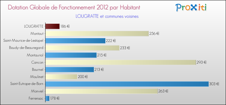 Montant des dotations globales de fonctionnement DGF par Habitant pour LOUGRATTE et les communes proches Comparaison des des dotations globales de fonctionnement DGF par habitant pour LOUGRATTE et les communes voisines