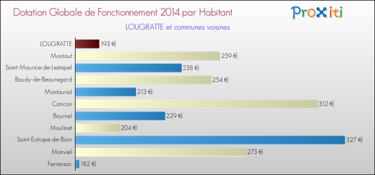 Montant des dotations globales de fonctionnement DGF par Habitant pour LOUGRATTE et les communes proches en 2014. Comparaison des des dotations globales de fonctionnement DGF par habitant pour LOUGRATTE et les communes voisines en 2014.