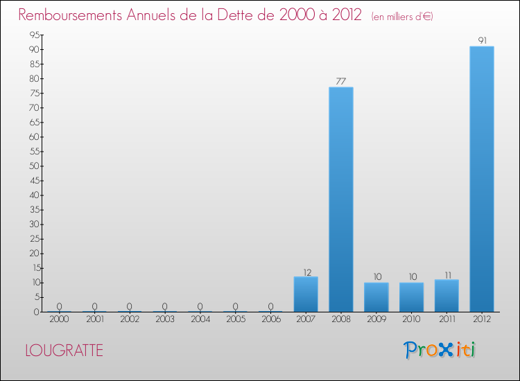 Evolution de l'annuité de la dette pour la commune de LOUGRATTE de 2000 à 2012 Annuités de la dette pour LOUGRATTE de 2000 à 2012