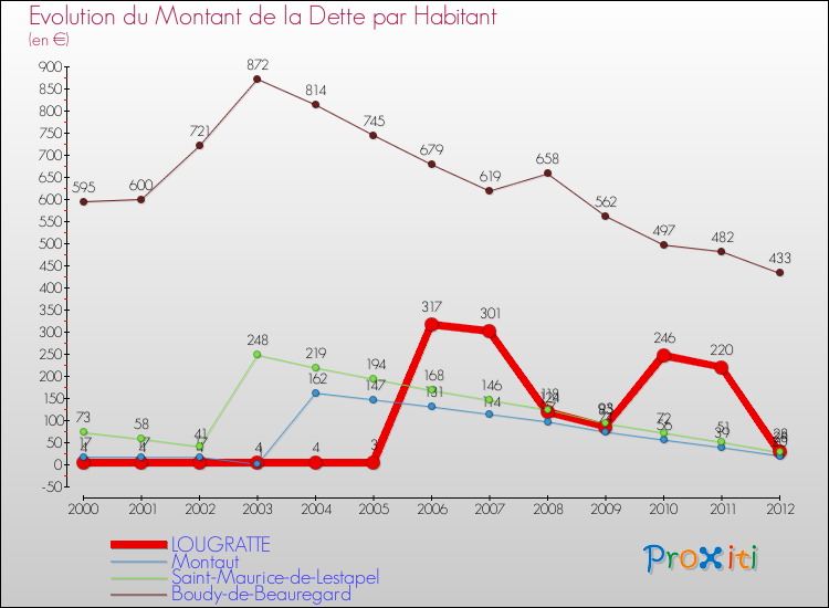 Evolution de la dette par habitant pour la commune de LOUGRATTE et les communes proches de 2000 à 2012 Comparaison de la dette par habitant pour LOUGRATTE et les communes voisines de 2000 à 2012