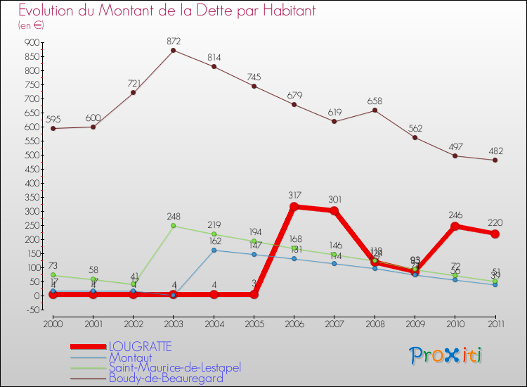 Evolution de la dette par habitant pour la commune de LOUGRATTE et les communes proches Comparaison de la dette par habitant pour LOUGRATTE et les communes voisines