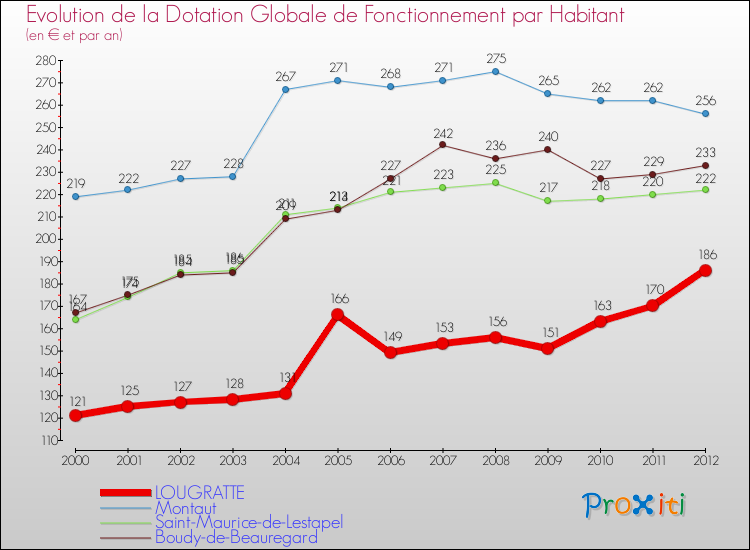 Evolution et montant de la dotation globale de fonctionnement par Habitant pour LOUGRATTE et les communes proches Comparaison des dotations globales de fonctionnement par habitant pour LOUGRATTE et les communes voisines