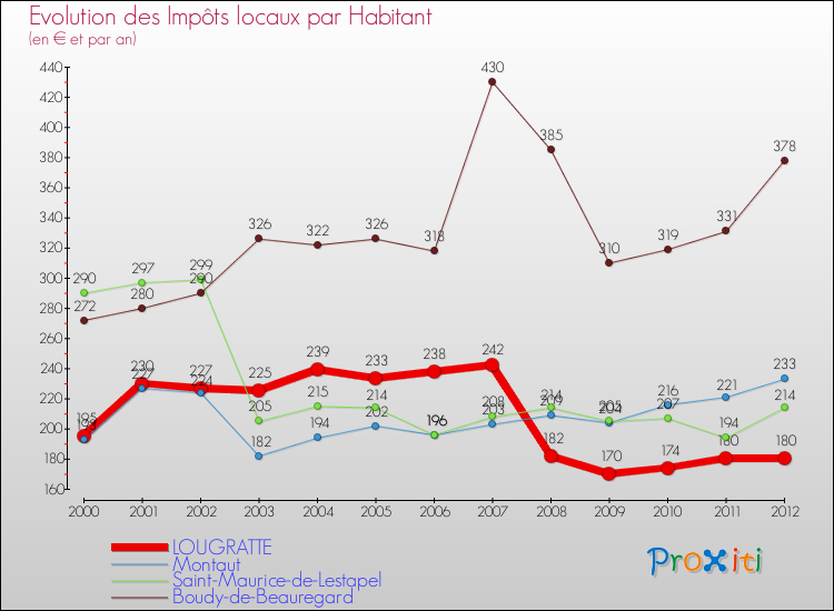 Evolution et montant des impôts locaux par Habitant pour LOUGRATTE et les communes proches Comparaison des impôts locaux par habitant pour LOUGRATTE et les communes voisines