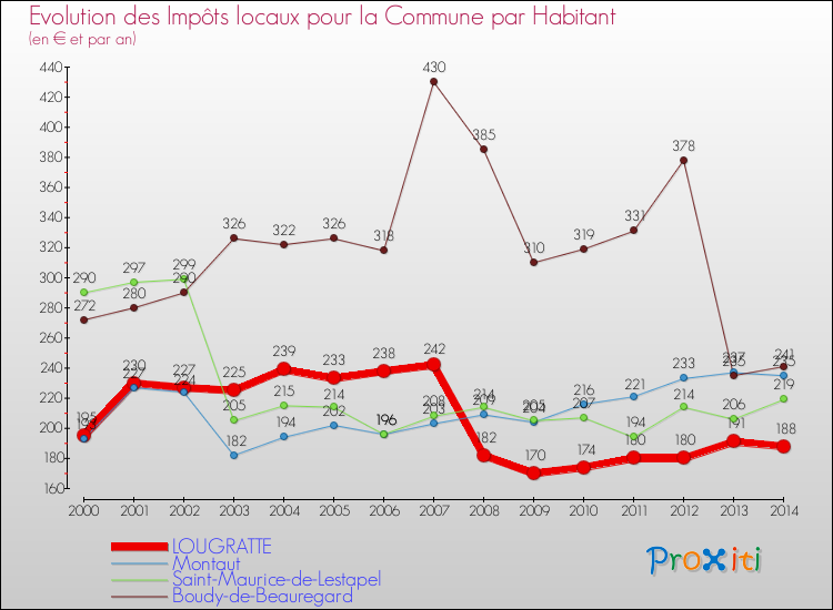 Evolution et montant des impôts locaux par Habitant pour LOUGRATTE et les communes proches de 2000 à 2014 Comparaison des impôts locaux par habitant pour LOUGRATTE et les communes voisines de 2000 à 2014