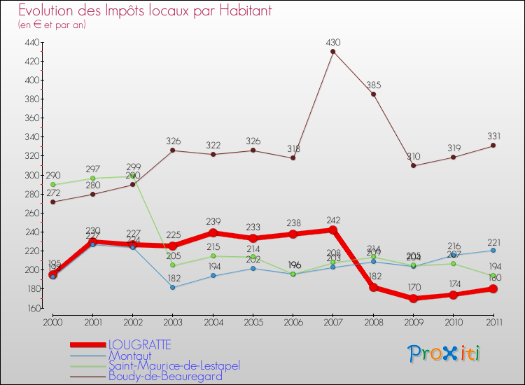 Evolution et montant des impôts locaux par Habitant pour LOUGRATTE et les communes proches Comparaison des impôts locaux par habitant pour LOUGRATTE et les communes voisines