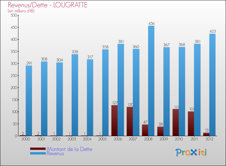 Evolution comparée de la dette et des revenus pour la commune de LOUGRATTE de 2000 à 2012 Comparaison de la dette et des revenus pour LOUGRATTE de 2000 à 2012