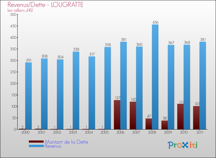 Evolution comparée de la dette et des revenus pour la commune de LOUGRATTE de 2000 à 2011 Comparaison de la dette et des revenus pour LOUGRATTE de 2000 à 2011