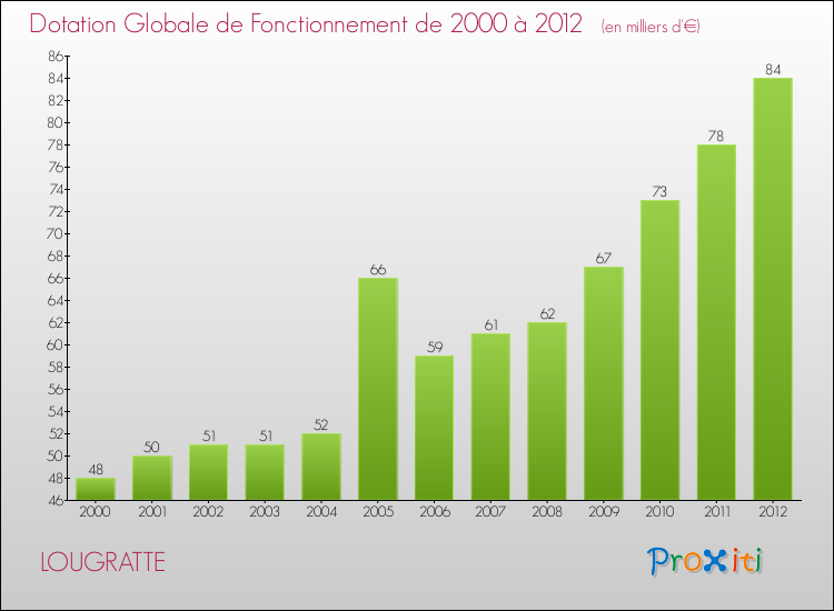 Evolution du montant de la Dotation Globale de Fonctionnement pour la commune de LOUGRATTE de 2000 à 2012 Evolution du montant de la Dotation Globale de Fonctionnement pour LOUGRATTE de 2000 à 2012
