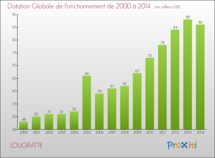 Evolution du montant de la Dotation Globale de Fonctionnement pour la commune de LOUGRATTE de 2000 à 2014 Evolution du montant de la Dotation Globale de Fonctionnement pour LOUGRATTE de 2000 à 2014