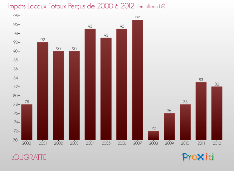 Evolution des Impôts Locaux pour la commune de LOUGRATTE de 2000 à 2012 Evolution des Impôts Locaux pour LOUGRATTE de 2000 à 2012