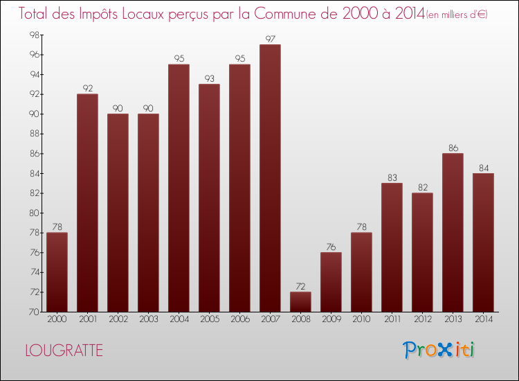 Evolution des Impôts Locaux pour la commune de LOUGRATTE de 2000 à 2014 Evolution des Impôts Locaux pour LOUGRATTE de 2000 à 2014