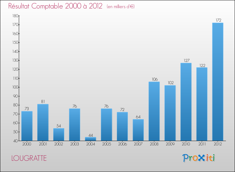 Evolution du résultat comptable pour la commune de LOUGRATTE de 2000 à 2012 Evolution du résultat comptable pour LOUGRATTE de 2000 à 2012
