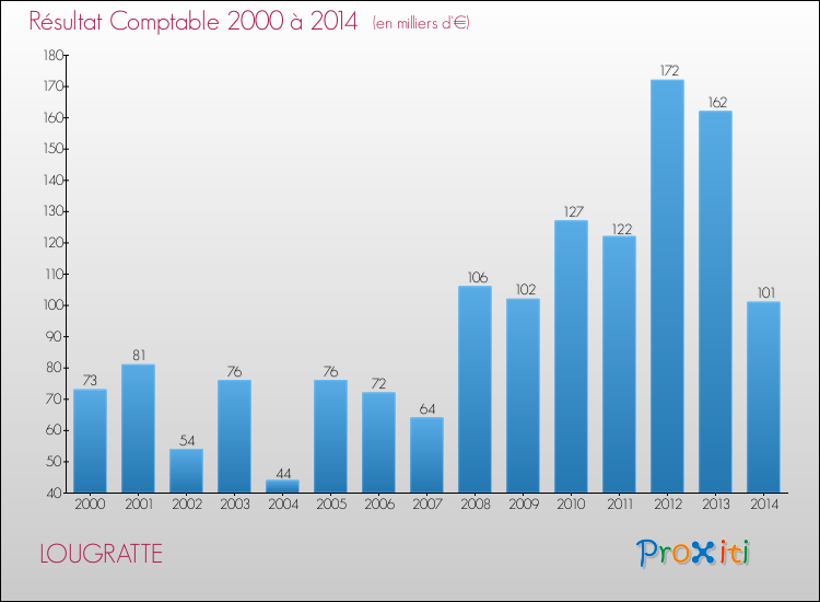 Evolution du résultat comptable pour la commune de LOUGRATTE de 2000 à 2014 Evolution du résultat comptable pour LOUGRATTE de 2000 à 2014