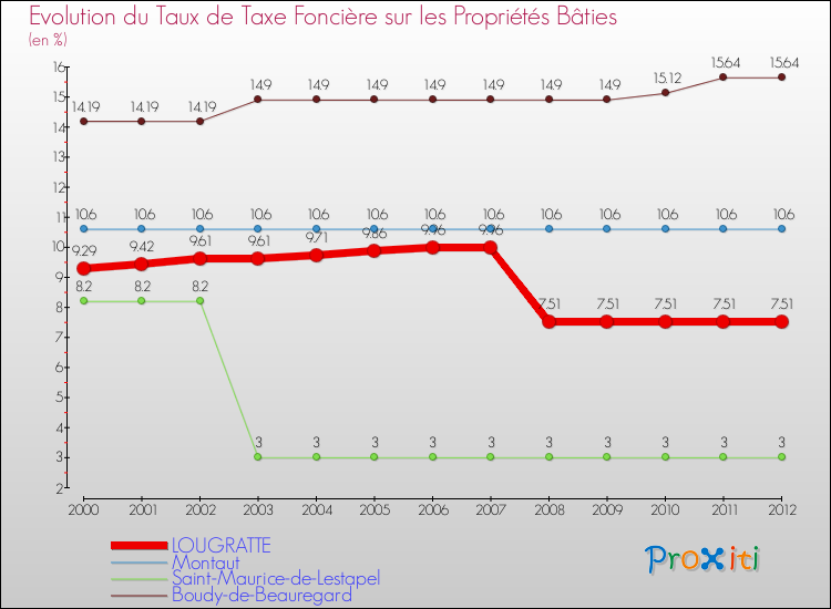 Evolution du taux de la taxe foncière sur le bati pour LOUGRATTE et les communes proches de 2000 à 2012 Comparaison des taux de taxe foncière sur le bati pour LOUGRATTE et les communes voisines de 2000 à 2012
