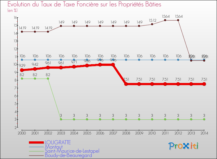 Evolution du taux de la taxe foncière sur le bati pour LOUGRATTE et les communes proches de 2000 à 2014 Comparaison des taux de taxe foncière sur le bati pour LOUGRATTE et les communes voisines de 2000 à 2014