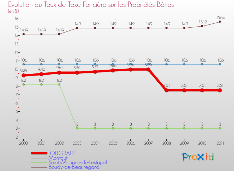 Evolution du taux de la taxe foncière sur le bati pour LOUGRATTE et les communes proches Comparaison des taux de taxe foncière sur le bati pour LOUGRATTE et les communes voisines