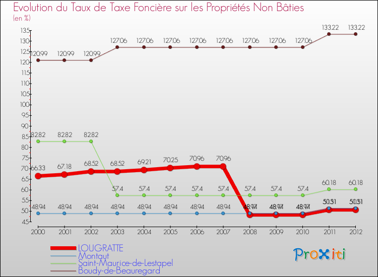 Evolution du taux de la taxe foncière sur les immeubles et terrains non batis pour LOUGRATTE et les communes proches de 2000 à 2012 Comparaison des taux de la taxe foncière sur les immeubles et terrains non batis pour LOUGRATTE et les communes voisines de 2000 à 2012