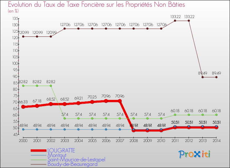Evolution du taux de la taxe foncière sur les immeubles et terrains non batis pour LOUGRATTE et les communes proches de 2000 à 2014 Comparaison des taux de la taxe foncière sur les immeubles et terrains non batis pour LOUGRATTE et les communes voisines de 2000 à 2014