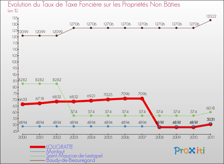 Evolution du taux de la taxe foncière sur les immeubles et terrains non batis pour LOUGRATTE et les communes proches Comparaison des taux de la taxe foncière sur les immeubles et terrains non batis pour LOUGRATTE et les communes voisines