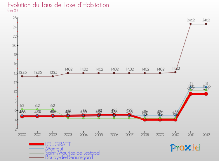 Evolution du taux de la taxe d'habitation pour LOUGRATTE et les communes proches Comparaison des taux de la taxe d'habitation pour LOUGRATTE et les communes voisines