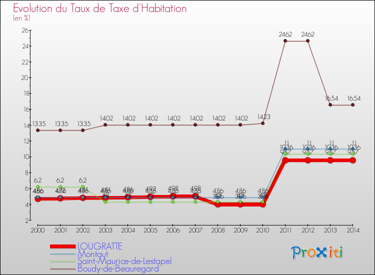 Evolution du taux de la taxe d'habitation pour LOUGRATTE et les communes proches de 2000 à 2014 Comparaison des taux de la taxe d'habitation pour LOUGRATTE et les communes voisines de 2000 à 2014