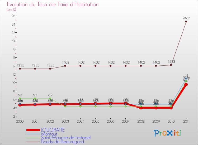Evolution du taux de la taxe d'habitation pour LOUGRATTE et les communes proches Comparaison des taux de la taxe d'habitation pour LOUGRATTE et les communes voisines
