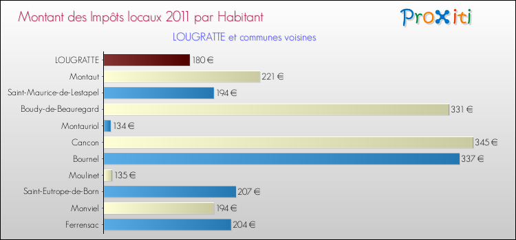 Montant des impôts locaux par Habitant pour LOUGRATTE et les communes proches Comparaison des impôts locaux par habitant pour LOUGRATTE et les communes voisines