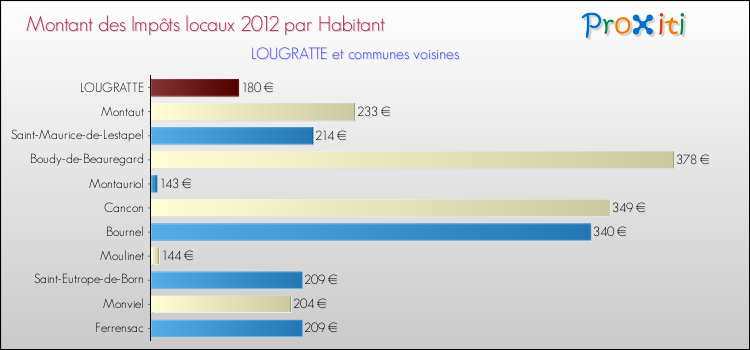 Montant des impôts locaux par Habitant pour LOUGRATTE et les communes proches Comparaison des impôts locaux par habitant pour LOUGRATTE et les communes voisines